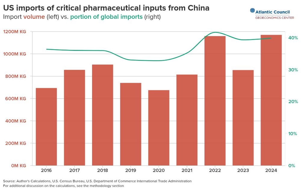 img of America's Pharmaceutical Dependency: The Irony of Imperial Powers Fearing Interdependence