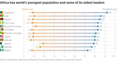 img of The Geriatric Grip: Africa's Aging Leaders Clinging to Power Over Youthful Nations
